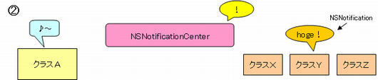 NSNotificationCenter概要２