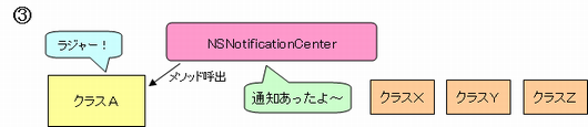 NSNotificationCenter概要３