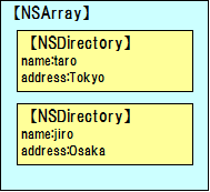 NSArray格納イメージ